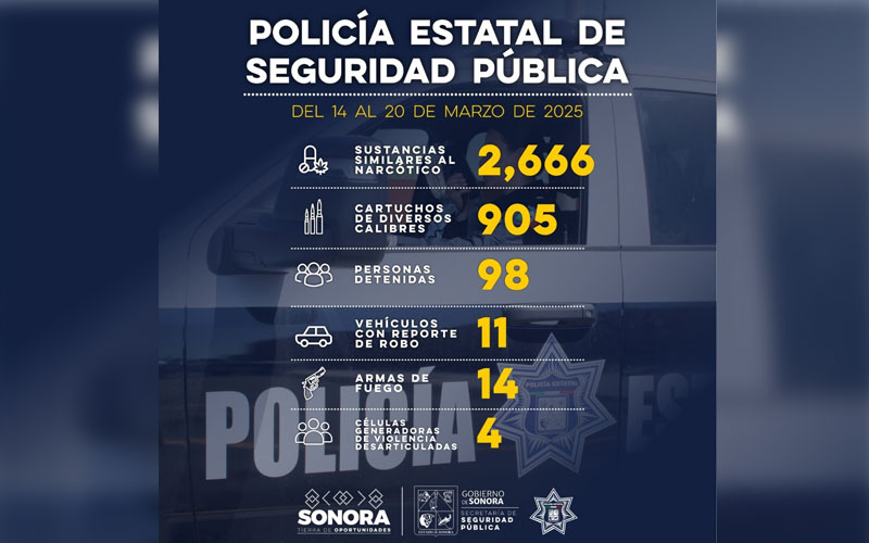 SSP Sonora refuerza operativos: 98 detenidos y aseguramiento de armas y narcóticos