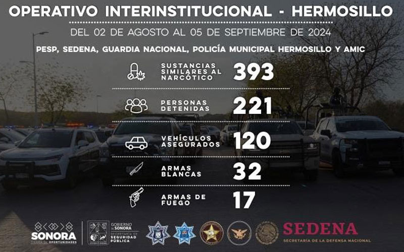 Detiene operativo coordinado a 221 personas en acciones de seguridad en Hermosillo 