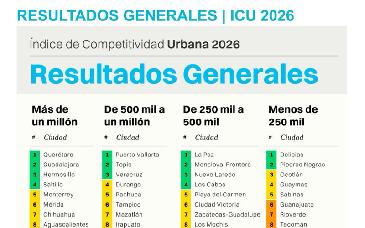 Hermosillo alcanza tercer lugar nacional en competitividad urbana
